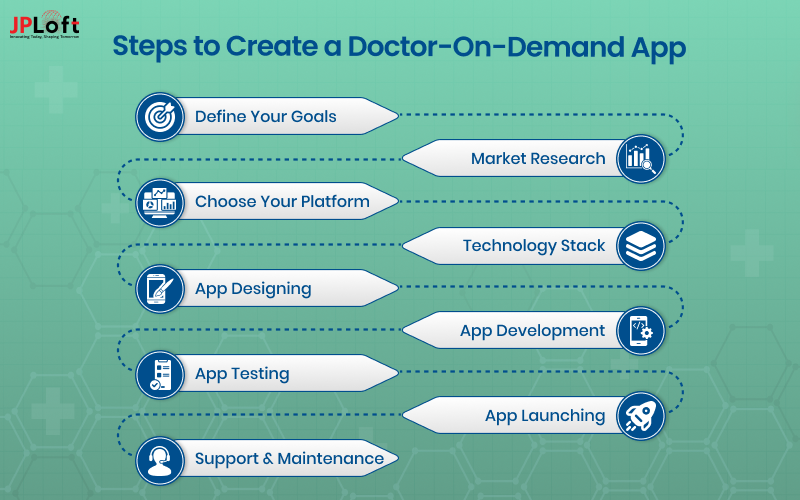 Steps to Create a Doctor On-demand App
